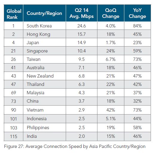 Average-Internet-Speed-Asia-Pacific
