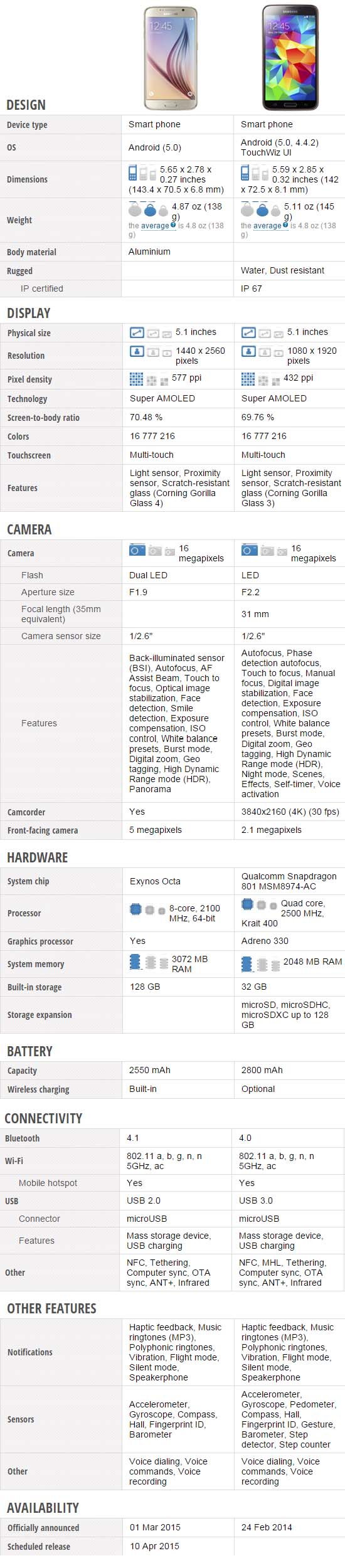Samsung Galaxy S6 vs Samsung Galaxy S5