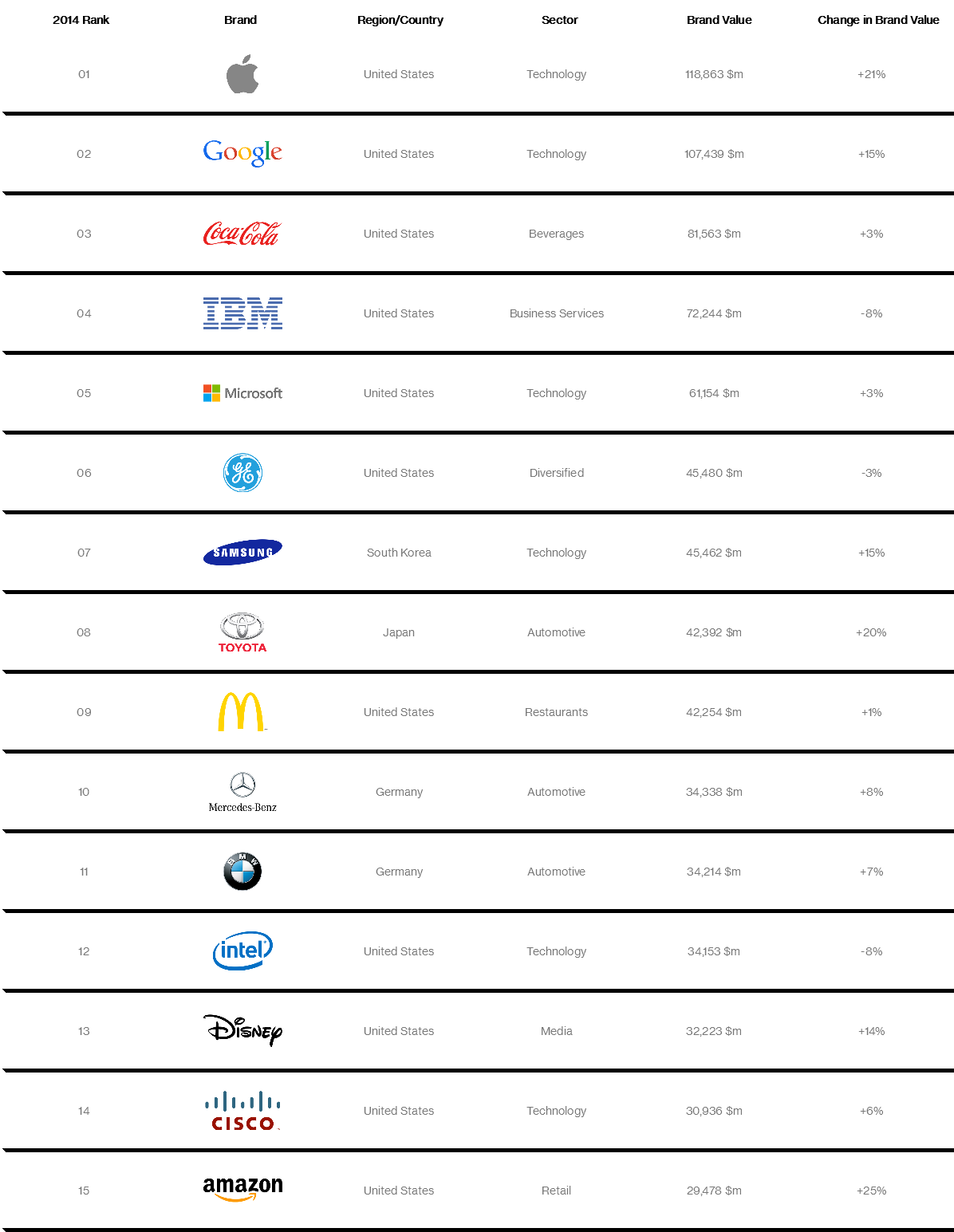 100 Rankings Best Global Brands